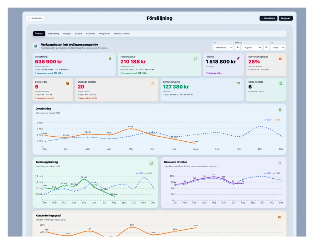 Moduvo Analytics försäljningsdashboard